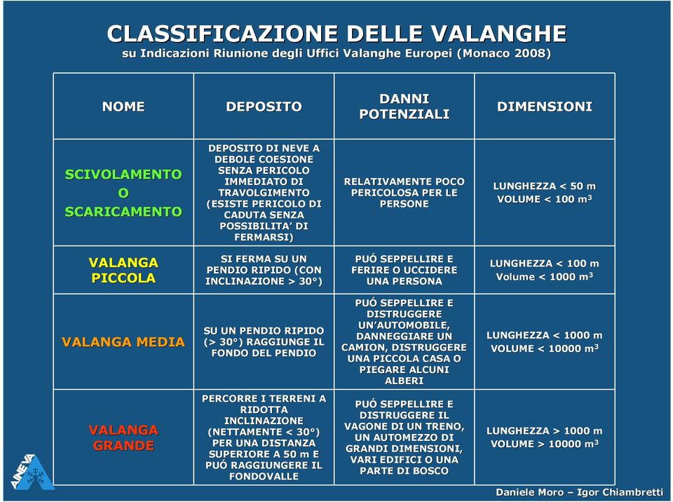 PICCOLA SI FERMA SU UN PENDIO RIPIDO (CON INCLINAZIONE > 30 ) PUÓ SEPPELLIRE E FERIRE O UCCIDERE UNA PERSONA LUNGHEZZA < 100 m Volume < 1000 m 3 VALANGA MEDIA SU UN PENDIO RIPIDO (> 30 ) ) RAGGIUNGE