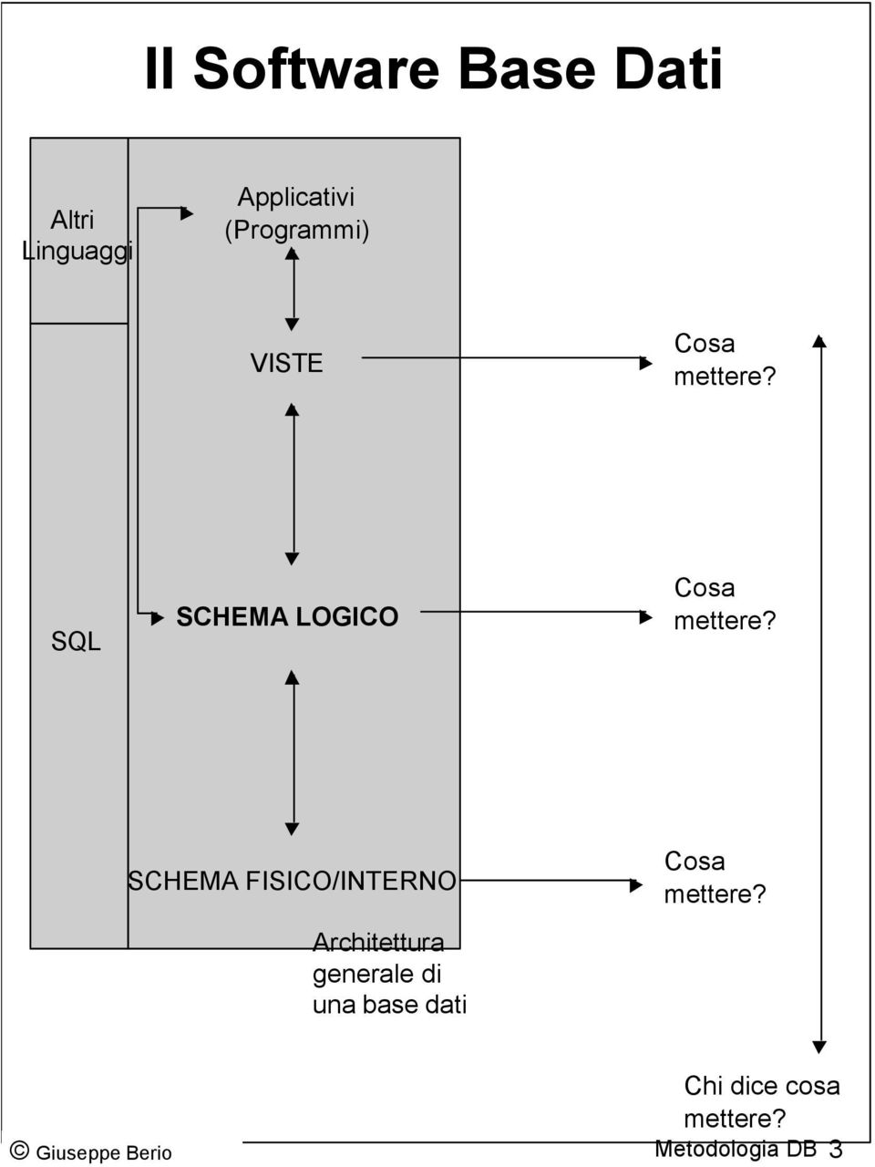 SQL SCHEMA LOGICO Cosa mettere?