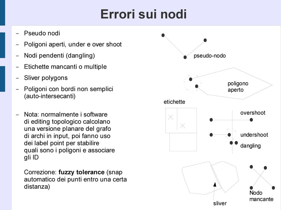 planare del grafo di archi in input, poi fanno uso dei label point per stabilire quali sono i poligoni e associare gli ID etichette