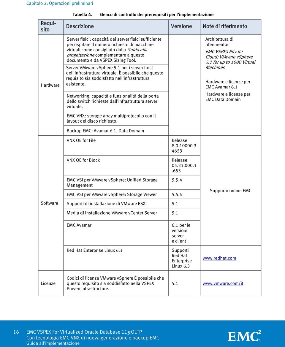 macchine virtuali come consigliato dalla Guida alla progettazione complementare a questo documento e da VSPEX Sizing Tool. Server VMware vsphere 5.1 per i server host dell'infrastruttura virtuale.