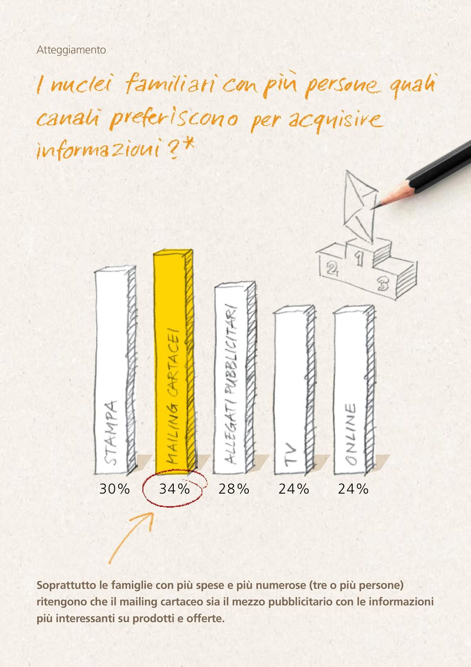 persone) ritengono che il mailing cartaceo sia il mezzo