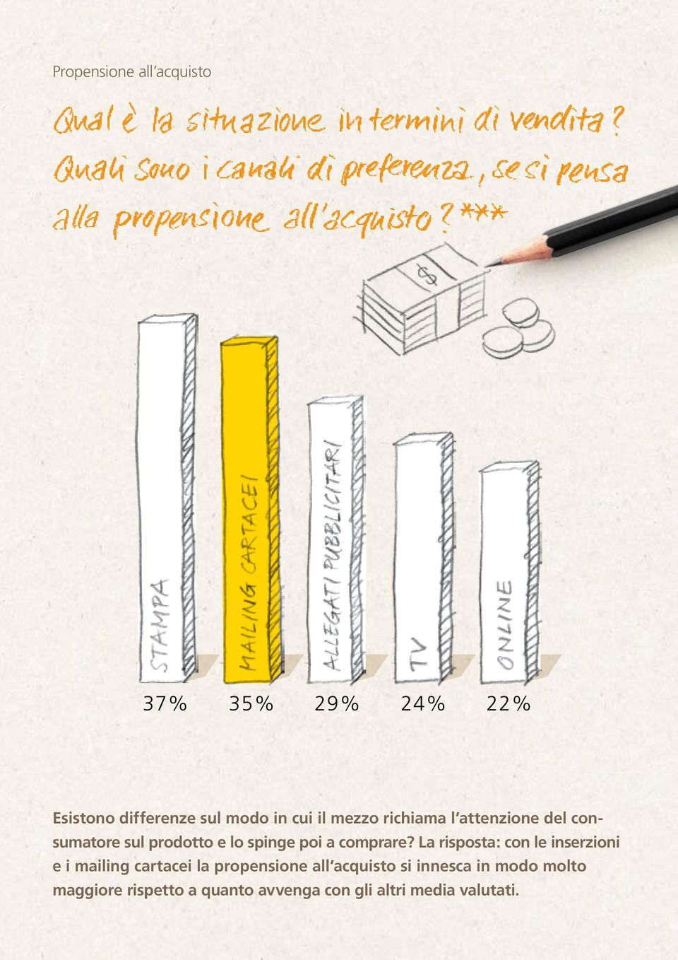 La risposta: con le inserzioni e i mailing cartacei la propensione all acquisto si