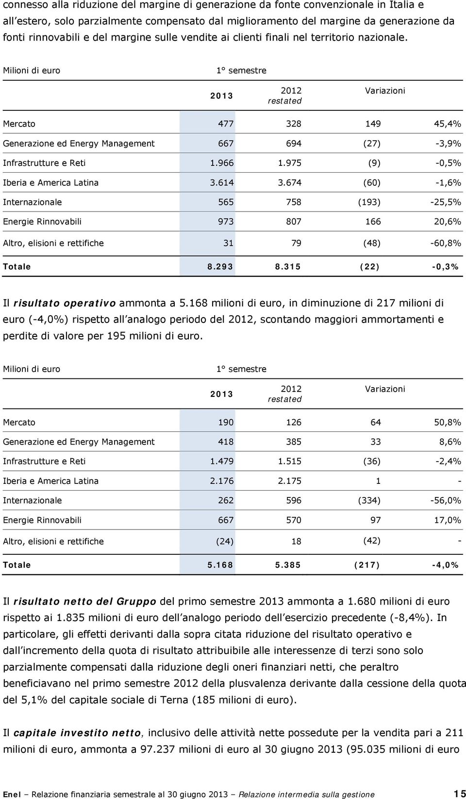 Milioni di euro 1 semestre 2013 2012 restated Variazioni Mercato 477 328 149 45,4% Generazione ed Energy Management 667 694 (27) -3,9% Infrastrutture e Reti 1.966 1.