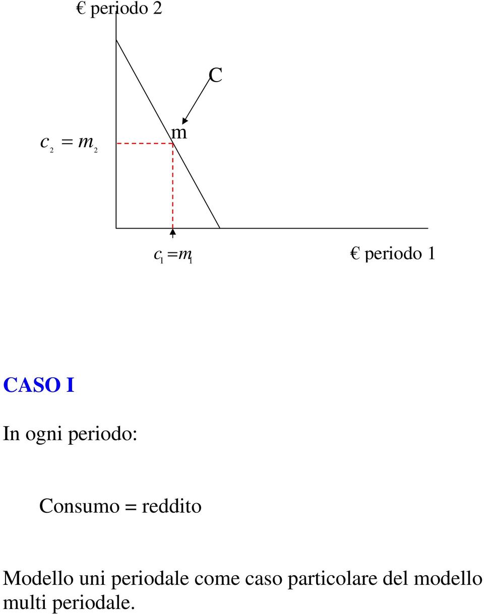 Modello uni periodale coe caso