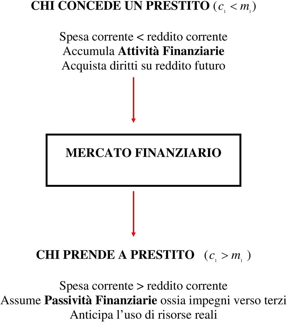 FINANZIARIO CHI PRENDE A PRESTITO ( c > ) Spesa corrente > reddito