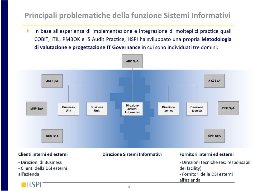 Unit Business Unit Direzione sistemi Informativi Direzione tecnica Direzione tecnica DFG SpA QRS SpA GHK SpA Clienti interni ed esterni - Direzioni di Business -Clienti della