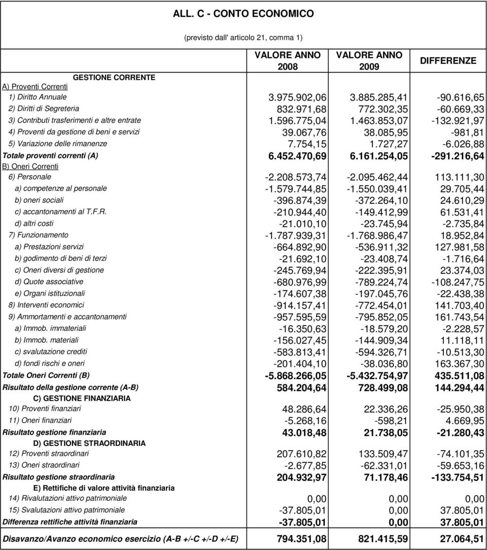 085,95-981,81 5) Variazione delle rimanenze 7.754,15 1.727,27-6.026,88 Totale proventi correnti (A) 6.452.470,69 6.161.254,05-291.216,64 B) Oneri Correnti 6) Personale -2.208.573,74-2.095.462,44 113.