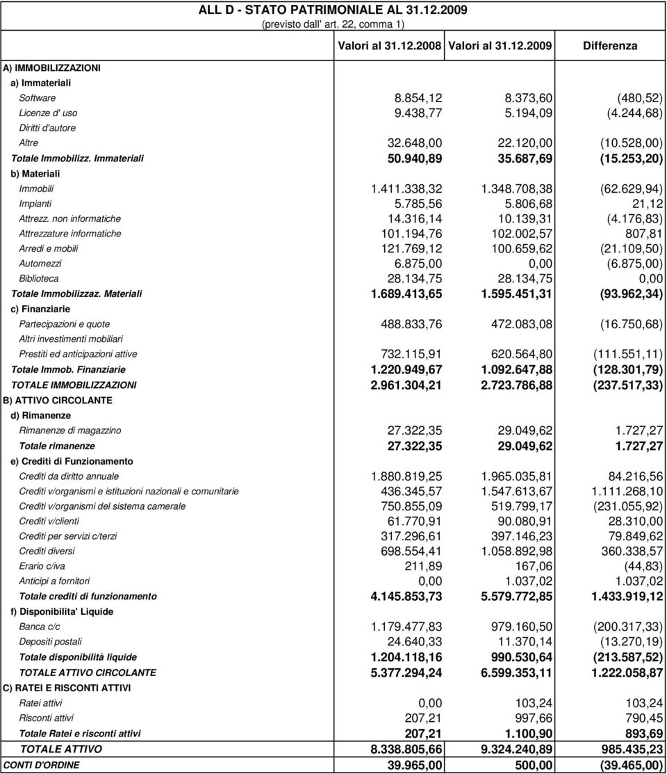 253,20) b) Materiali Immobili 1.411.338,32 1.348.708,38 (62.629,94) Impianti 5.785,56 5.806,68 21,12 Attrezz. non informatiche 14.316,14 10.139,31 (4.176,83) Attrezzature informatiche 101.194,76 102.