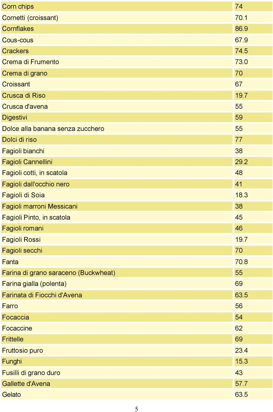 2 Fagioli cotti, in scatola 48 Fagioli dall'occhio nero 41 Fagioli di Soia 18.3 Fagioli marroni Messicani 38 Fagioli Pinto, in scatola 45 Fagioli romani 46 Fagioli Rossi 19.