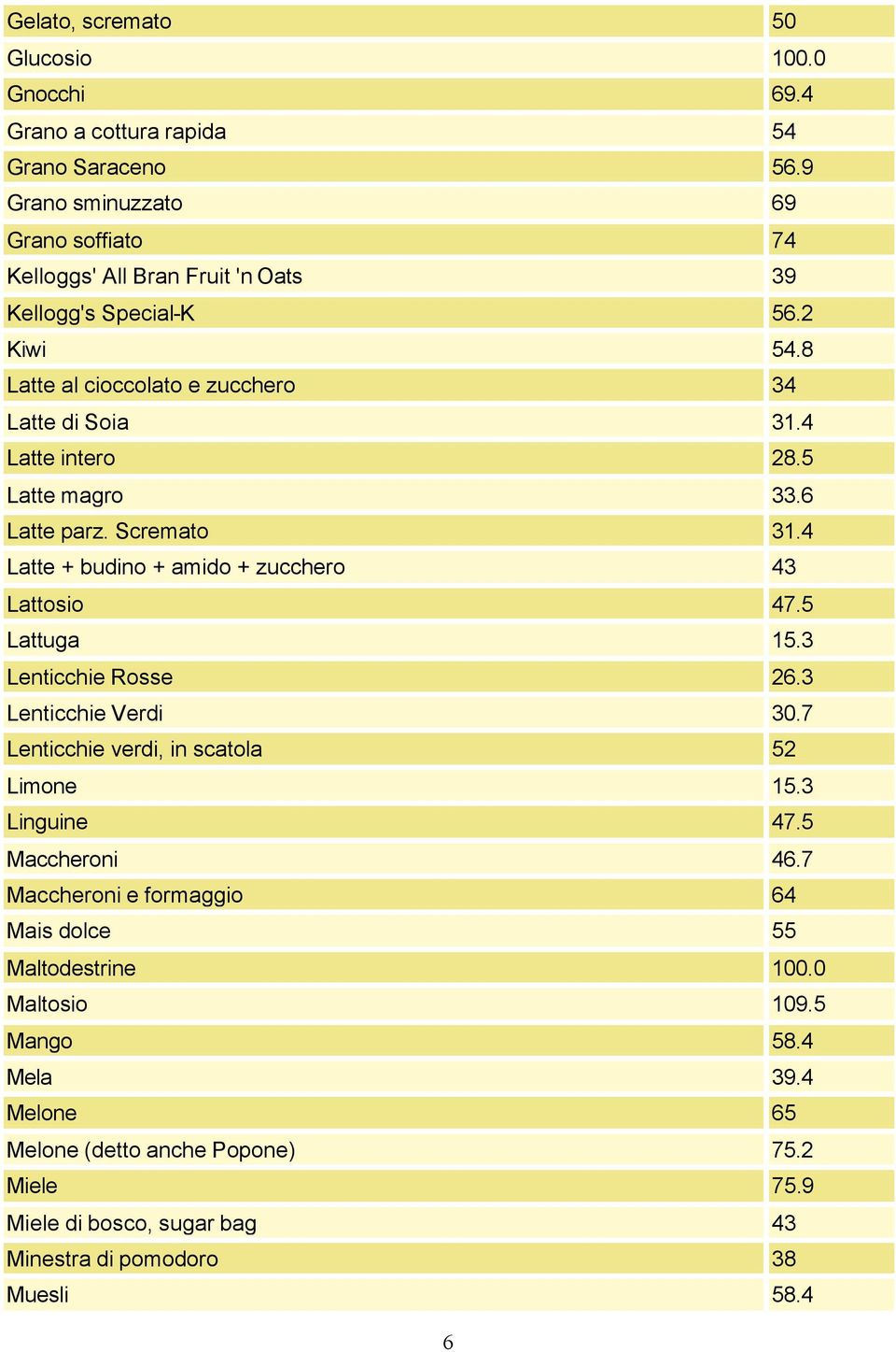 4 Latte intero 28.5 Latte magro 33.6 Latte parz. Scremato 31.4 Latte + budino + amido + zucchero 43 Lattosio 47.5 Lattuga 15.3 Lenticchie Rosse 26.3 Lenticchie Verdi 30.