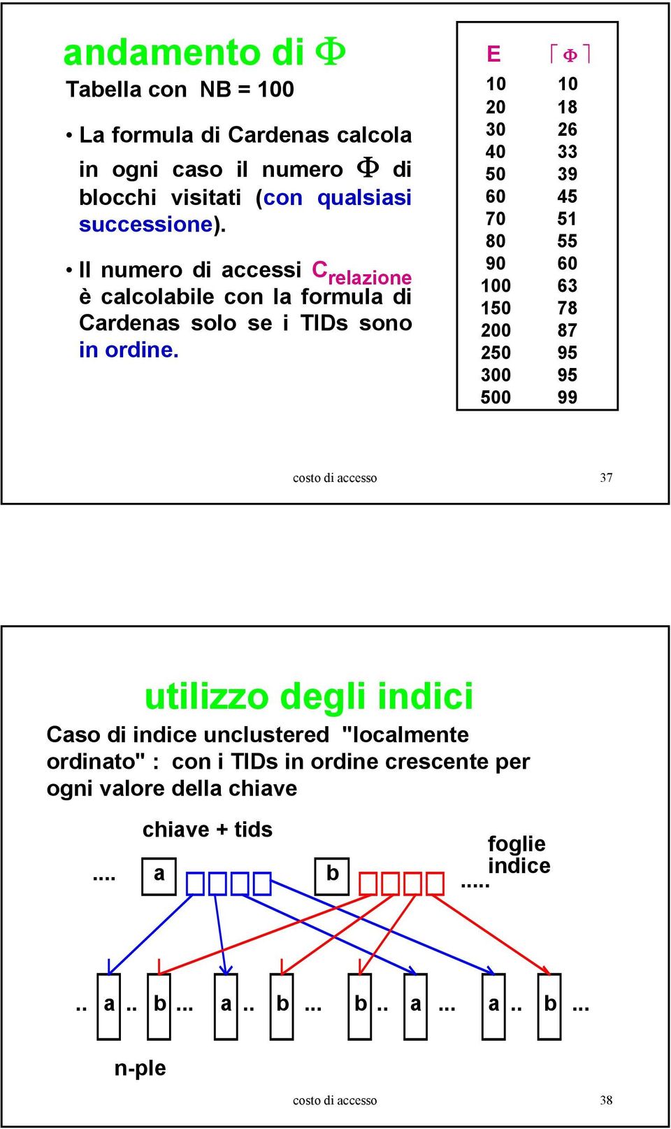 E Φ 10 10 20 18 30 26 40 33 50 39 60 45 70 51 80 55 90 60 100 63 150 78 200 87 250 95 300 95 500 99 costo di accesso 37 utilizzo degli indici Caso di