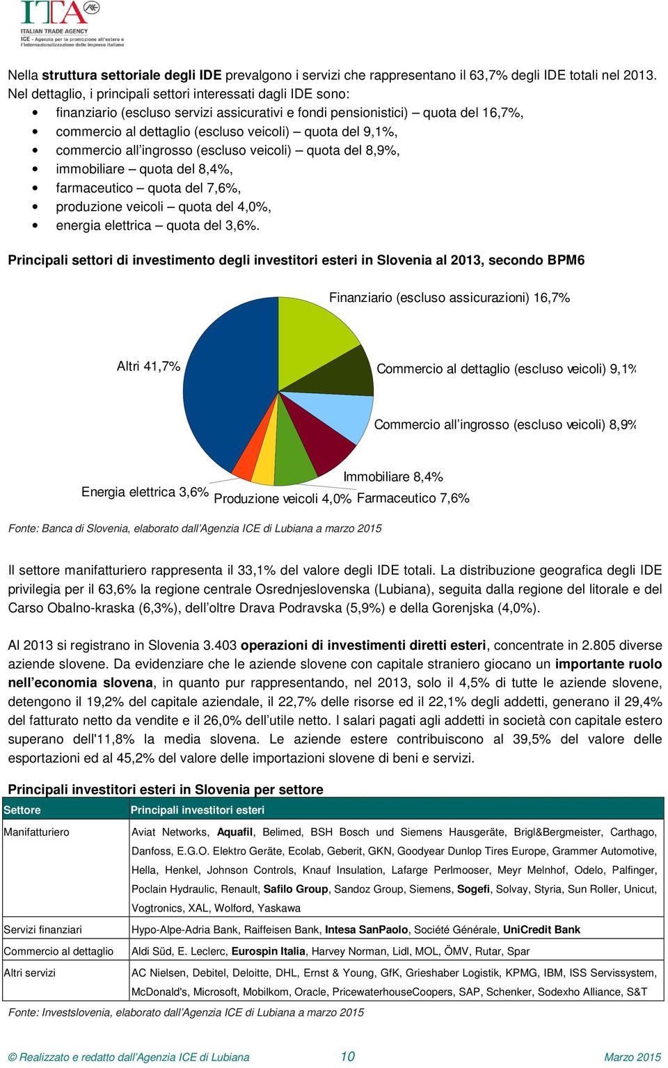 9,1%, commercio all ingrosso (escluso veicoli) quota del 8,9%, immobiliare quota del 8,4%, farmaceutico quota del 7,6%, produzione veicoli quota del 4,0%, energia elettrica quota del 3,6%.