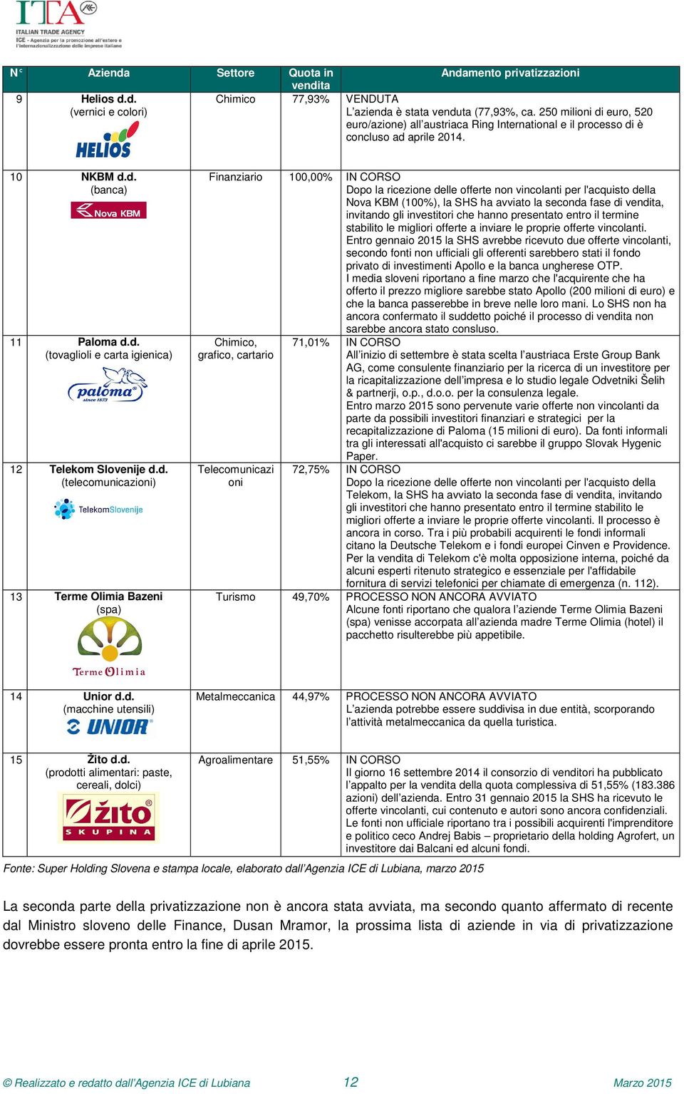 d. (telecomunicazioni) 13 Terme Olimia Bazeni (spa) Finanziario 100,00% IN CORSO Dopo la ricezione delle offerte non vincolanti per l'acquisto della Nova KBM (100%), la SHS ha avviato la seconda fase