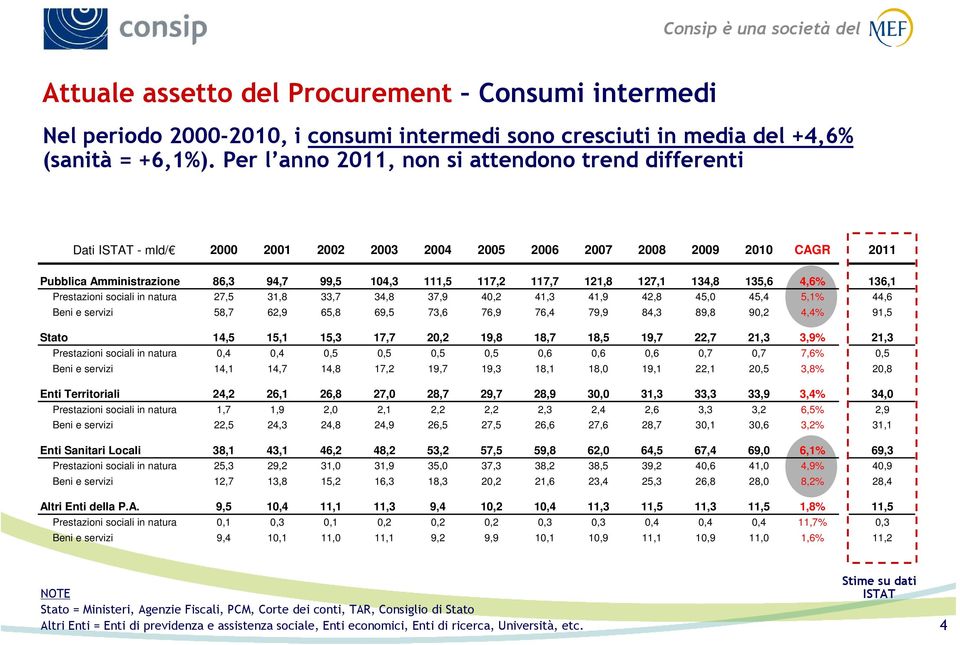 121,8 127,1 134,8 135,6 4,6% 136,1 Prestazioni sociali in natura 27,5 31,8 33,7 34,8 37,9 40,2 41,3 41,9 42,8 45,0 45,4 5,1% 44,6 Beni e servizi 58,7 62,9 65,8 69,5 73,6 76,9 76,4 79,9 84,3 89,8 90,2