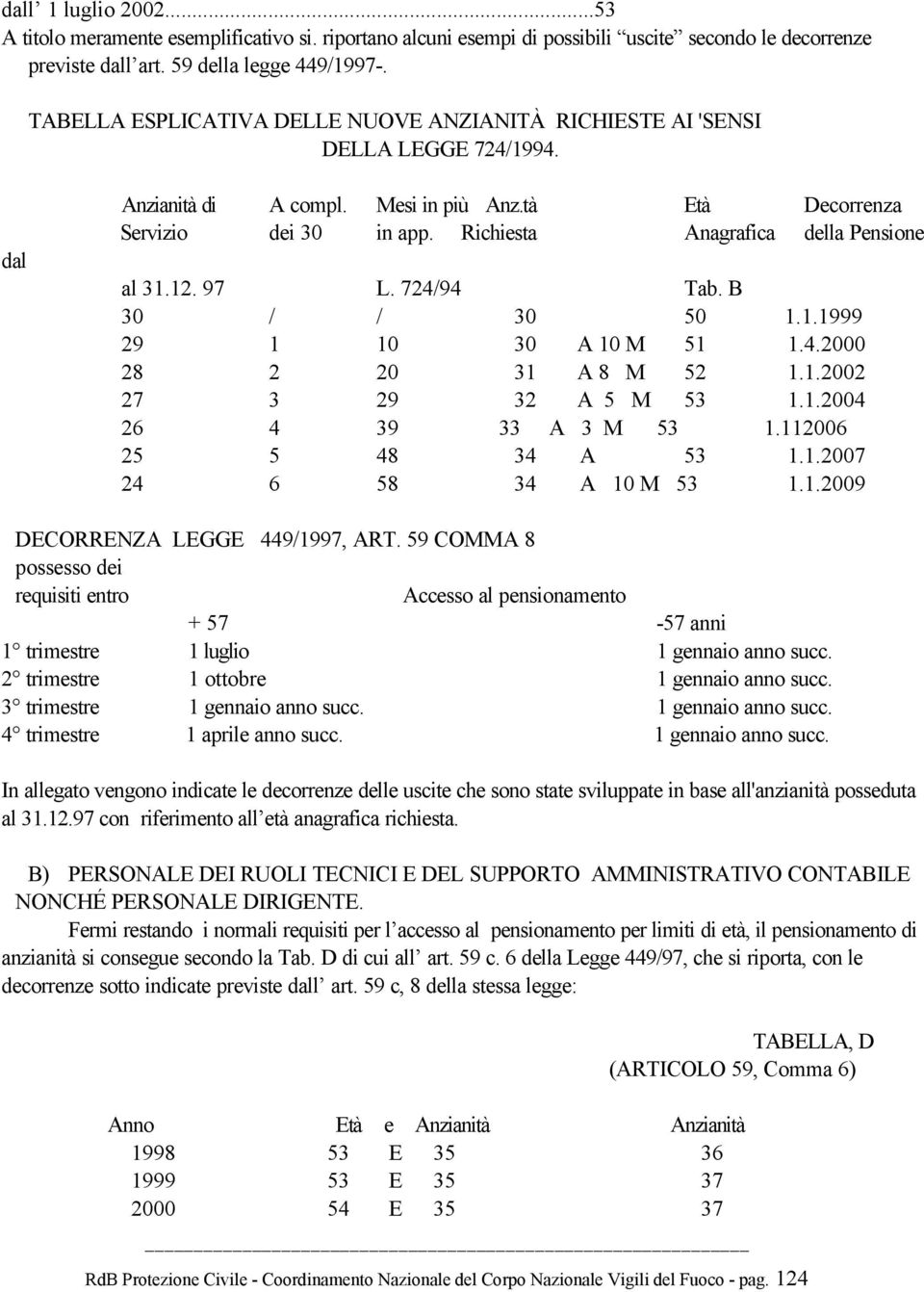 Richiesta Anagrafica della Pensione al 31.12. 97 L. 724/94 Tab. B 30 / / 30 50 1.1.1999 29 1 10 30 A 10 M 51 1.4.2000 28 2 20 31 A 8 M 52 1.1.2002 27 3 29 32 A 5 M 53 1.1.2004 26 4 39 33 A 3 M 53 1.