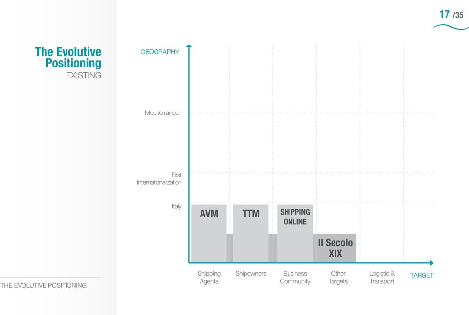 SHIPPING ONLINE Il Secolo XIX The Evolutive Positioning