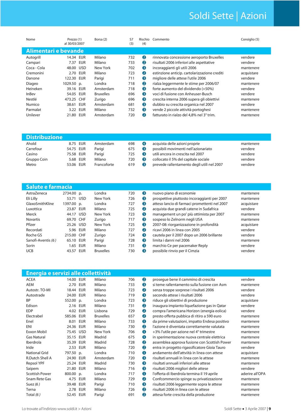 00 USD New York 702 incoraggianti gli utili 2006 mantenere Cremonini 2.70 EUR Milano 723 estinzione anticip. cartolarizzazione crediti acquistare Danone 122.