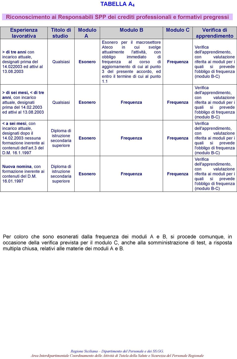 3 del D.M. 16.1.1997 Nuova nomina, con formazione inerente ai contenuti del D.M. 16.01.