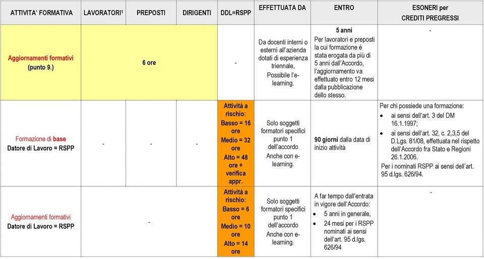 Attività a rischio: Basso = 6 Medio = 10 Alto = 14 triennale, Possibile l elearning. Solo soggetti formatori specifici punto 1 dell accordo Anche con e learning.