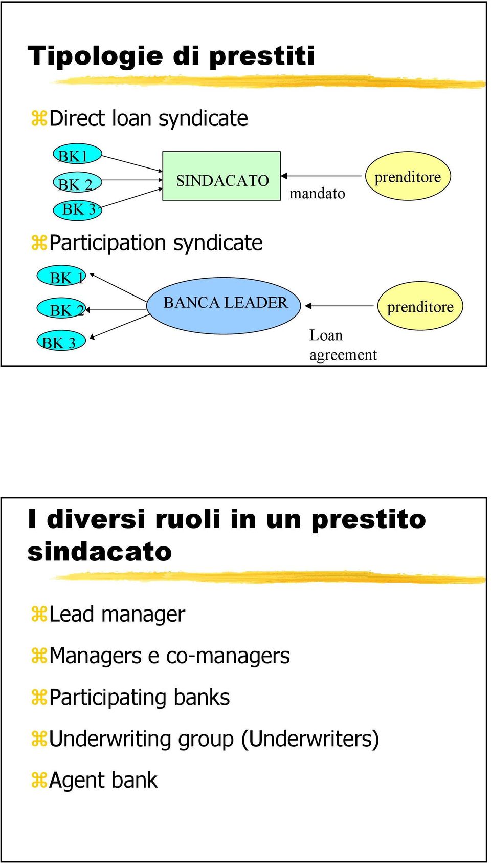 Loan agreement I diversi ruoli in un prestito sindacato Lead manager