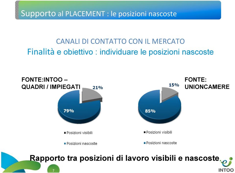 le posizioni nascoste FONTE:INTOO QUADRI / IMPIEGATI FONTE: