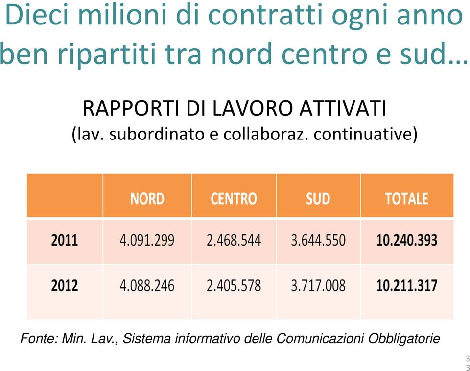 ATTIVATI (lav. subordinato e collaboraz.