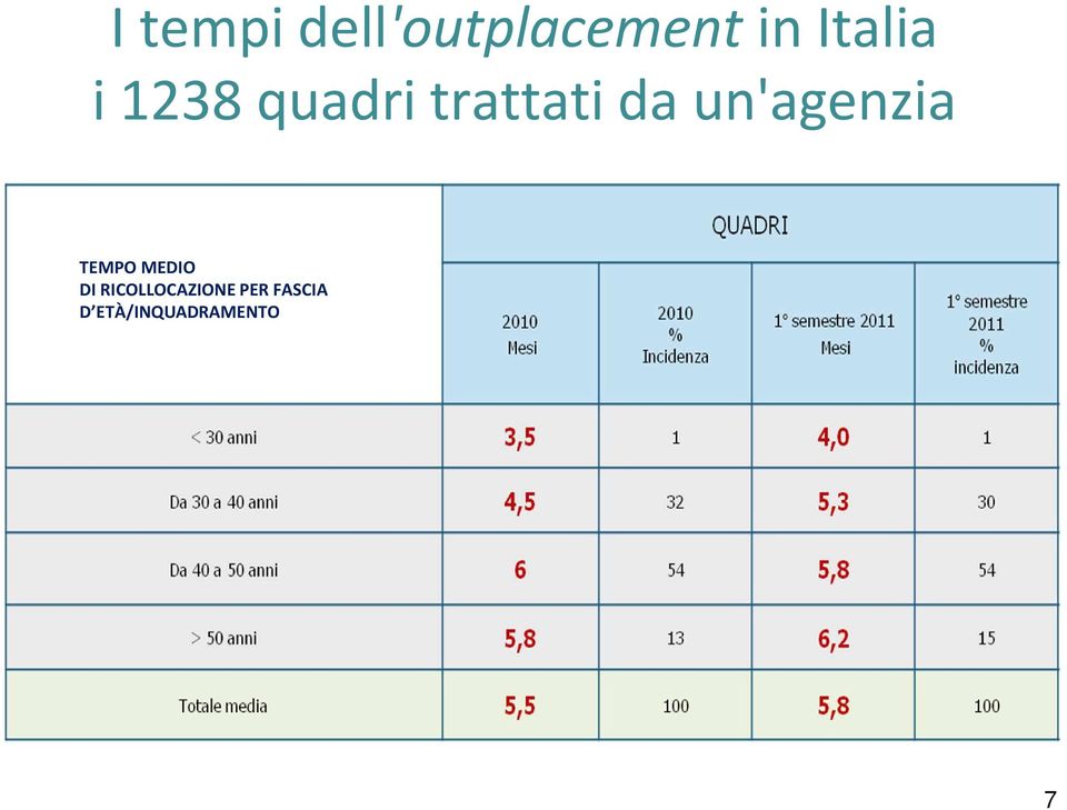 un'agenzia TEMPO MEDIO DI