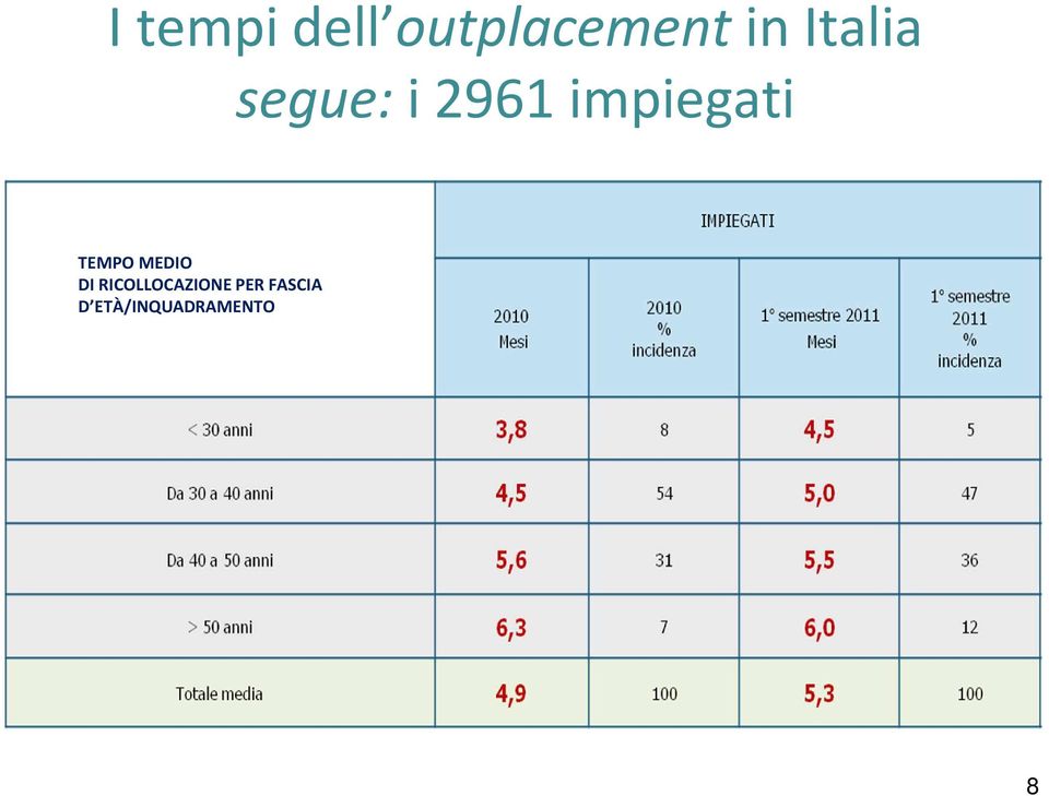 TEMPO MEDIO DI RICOLLOCAZIONE