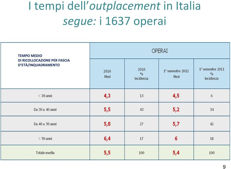 TEMPO MEDIO DI RICOLLOCAZIONE