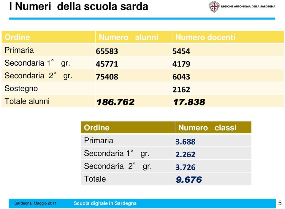 75408 6043 Sostegno 2162 Totale alunni 186.762 186.762 17.