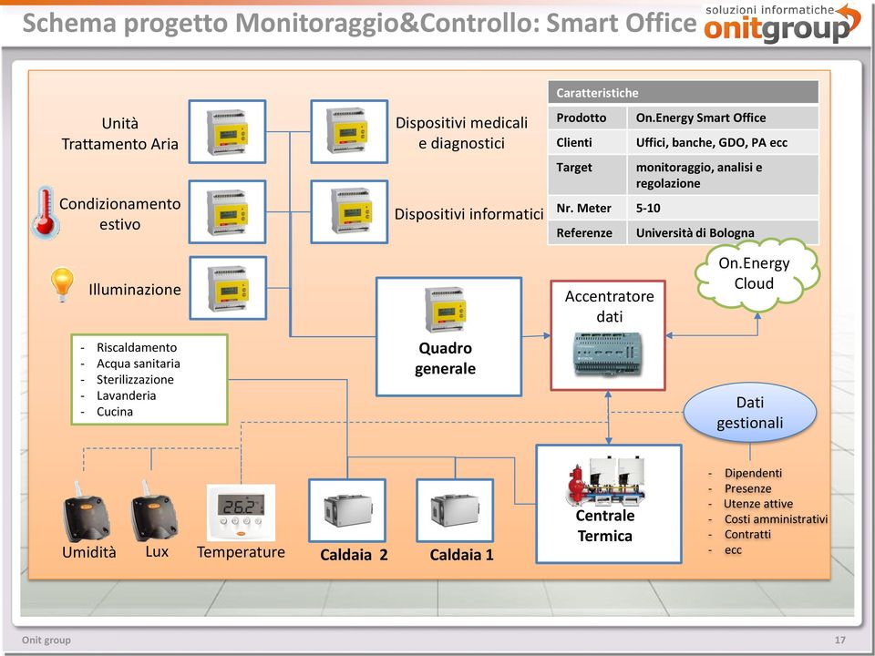 Energy Smart Office Uffici, banche, GDO, PA ecc monitoraggio, analisi e regolazione Università di Bologna Illuminazione Accentratore dati On.