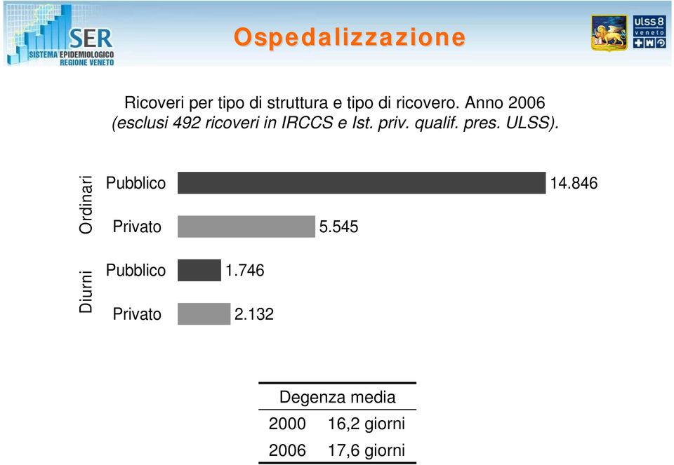 ULSS). Ordinari Pubblico Privato 5.545 14.