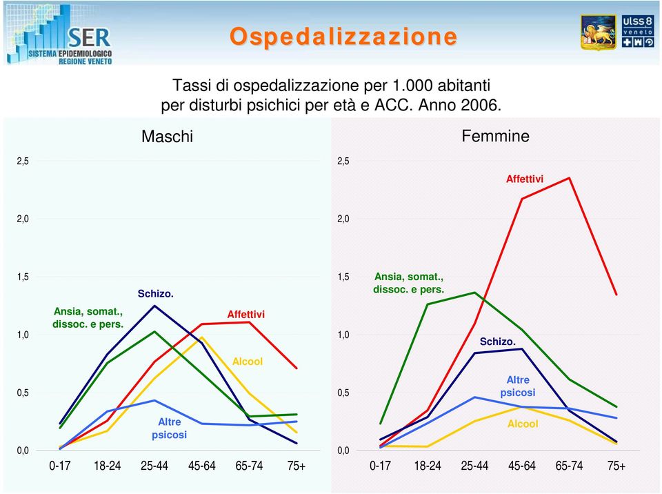 Maschi Femmine 2,5 2,5 Affettivi 2,0 2,0 1,5 Schizo. 1,5 Ansia, somat., dissoc. e pers.