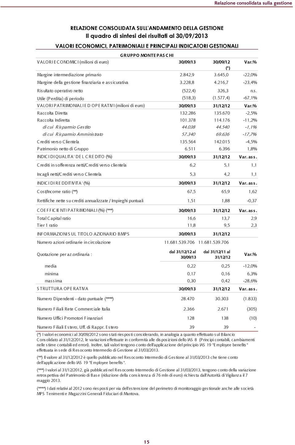 645,0-22,0% Margine della gestione finanziaria e assicurativa 3.228,8 4.216,7-23,4% Ris ultato operativo netto (522,4) 326,3 n.s. Utile (P erdita) di periodo (518,3) (1.