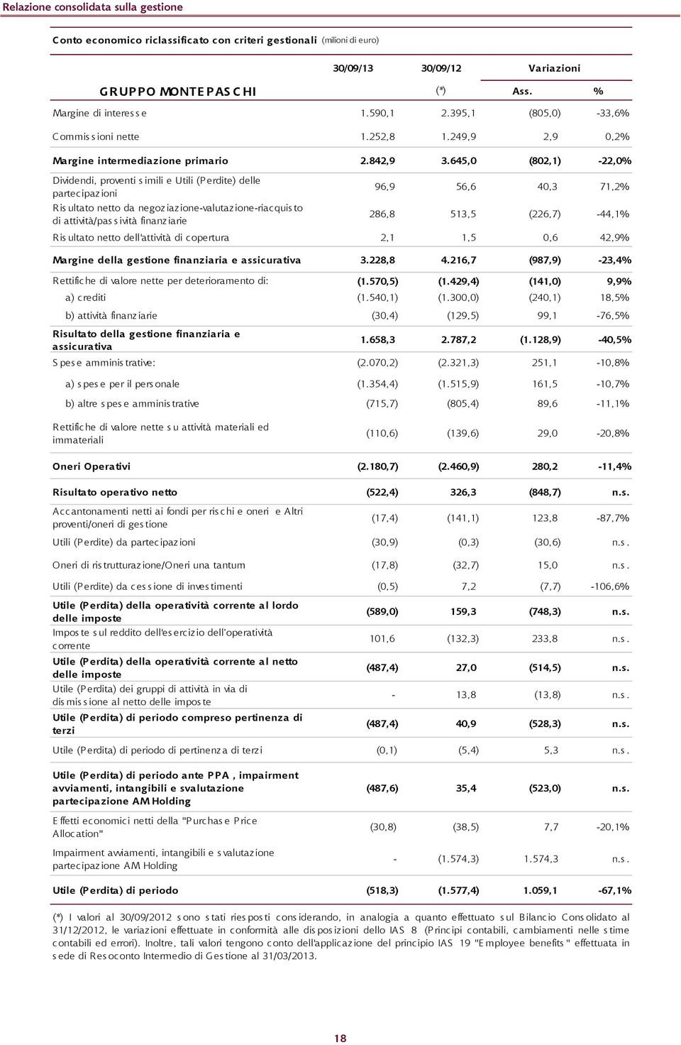 645,0 (802,1) -22,0% Dividendi, proventi s imili e Utili (P erdite) delle partecipaz ioni Ris ultato netto da negoz iaz ione-valutaz ione-riacquis to di attività/pas s ività finanz iarie 96,9 56,6