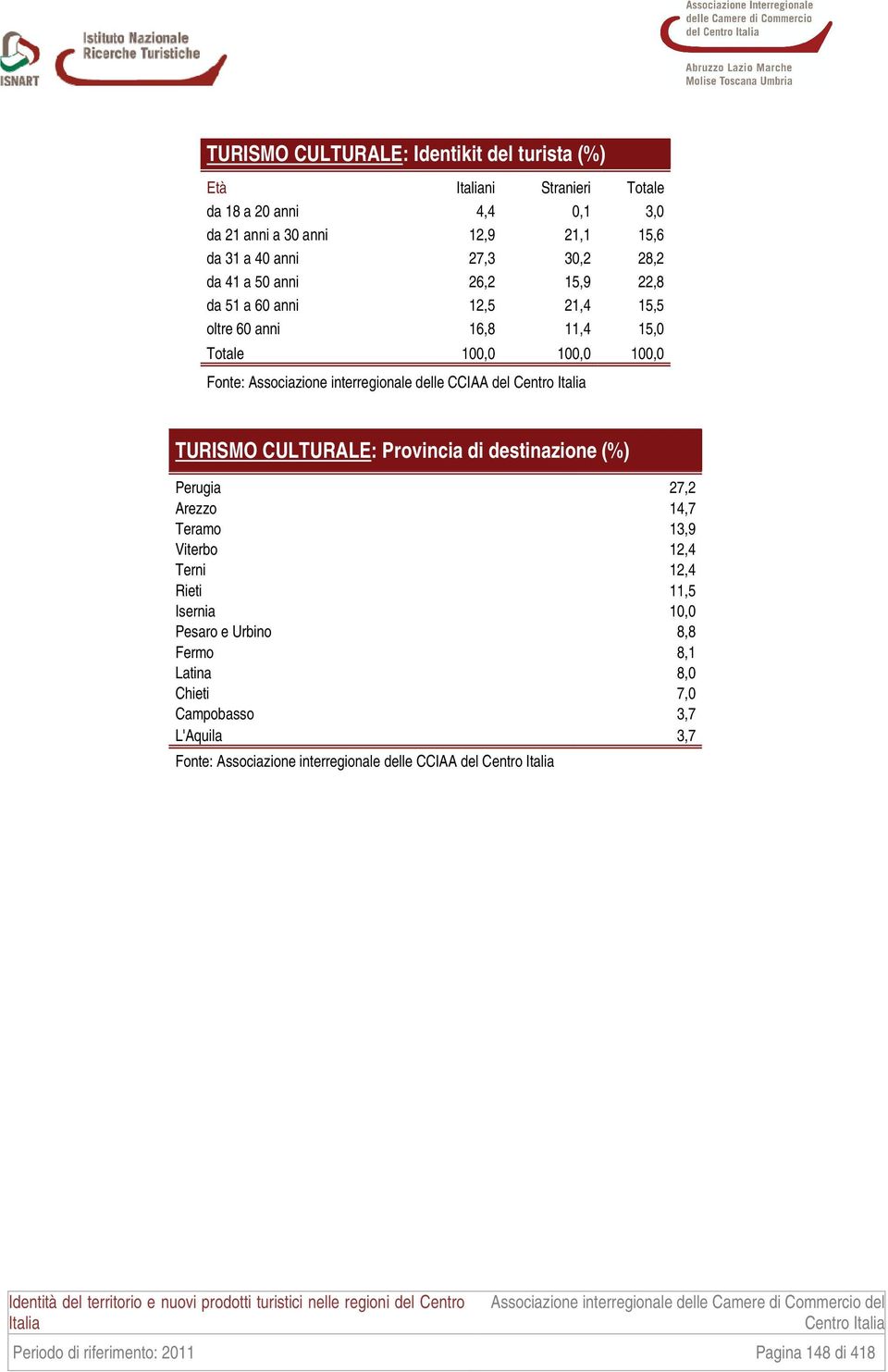 100,0 100,0 TURISMO CULTURALE: Provincia di destinazione (%) Perugia 27,2 Arezzo 14,7 Teramo 13,9 Viterbo 12,4 Terni 12,4 Rieti 11,5