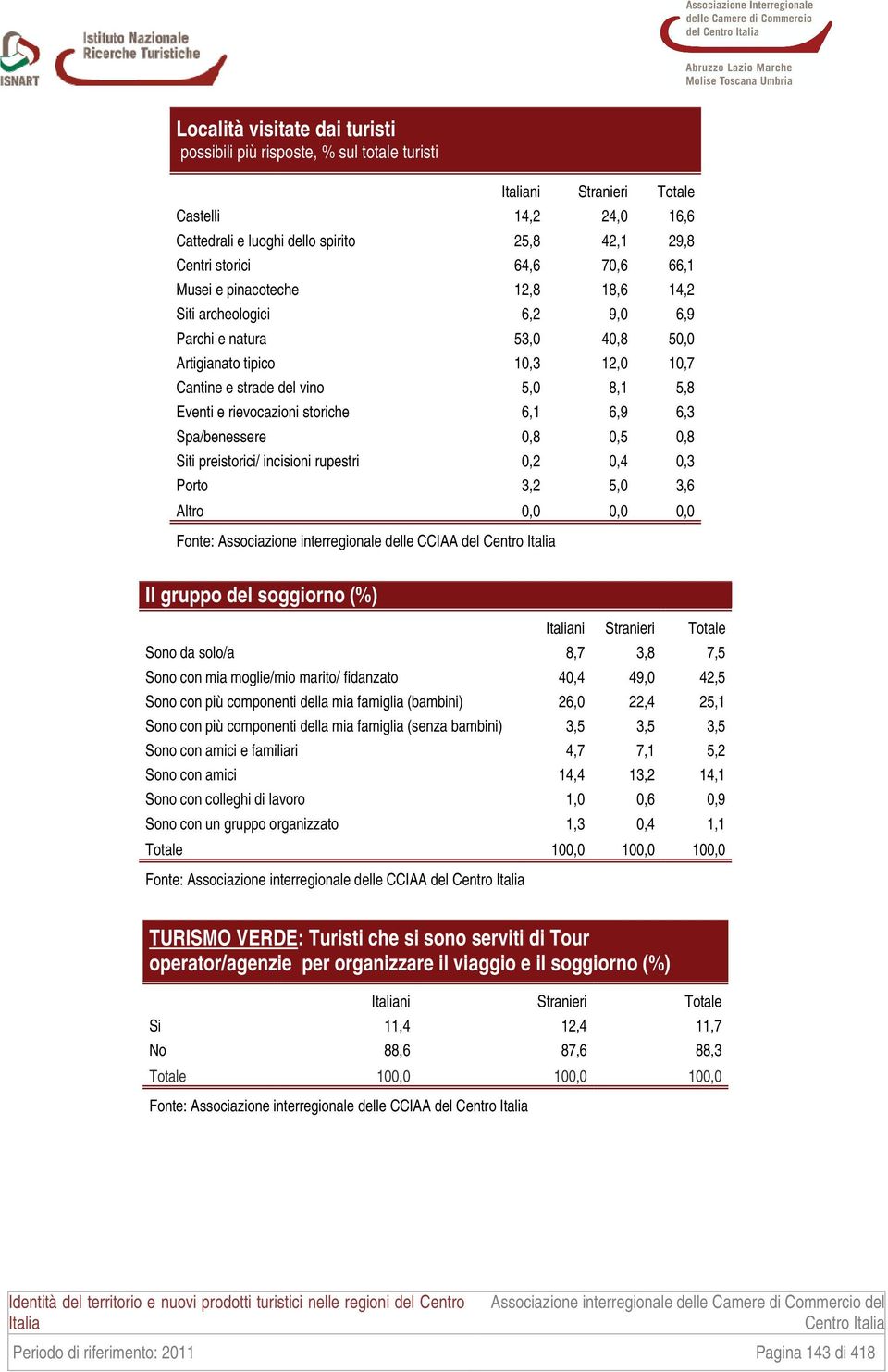 6,1 6,9 6,3 Spa/benessere 0,8 0,5 0,8 Siti preistorici/ incisioni rupestri 0,2 0,4 0,3 Porto 3,2 5,0 3,6 Altro 0,0 0,0 0,0 Il gruppo del soggiorno (%) ni Stranieri Totale Sono da solo/a 8,7 3,8 7,5