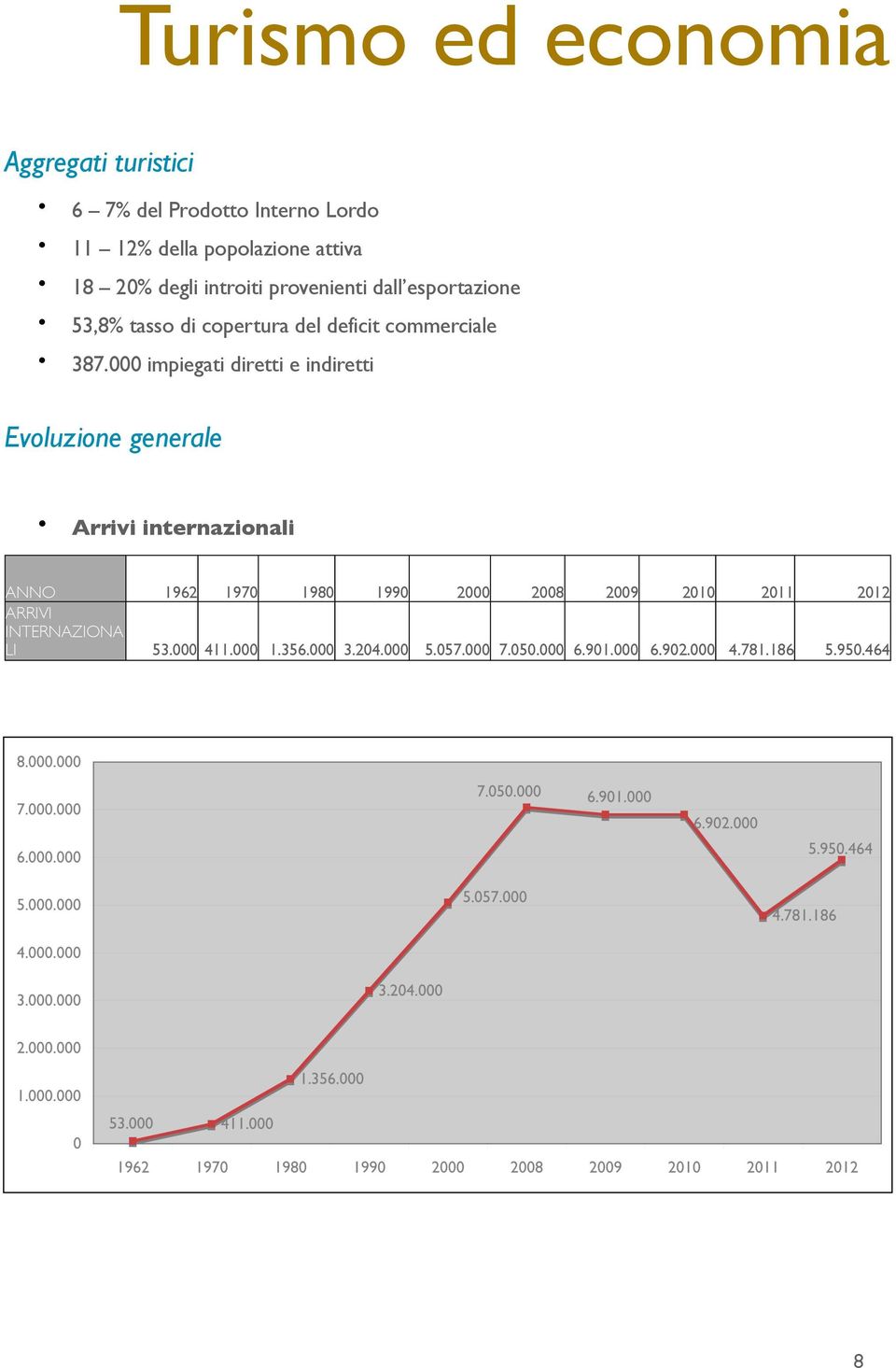 000 impiegati diretti e indiretti Evoluzione generale Arrivi internazionali ANNO 1962 1970 1980 1990 2000 2008