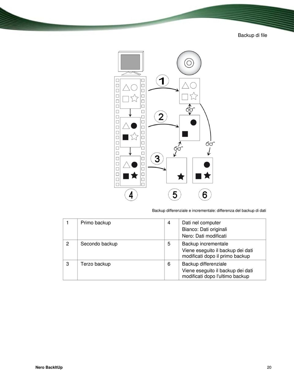 incrementale Viene eseguito il backup dei dati modificati dopo il primo backup 3 Terzo backup 6