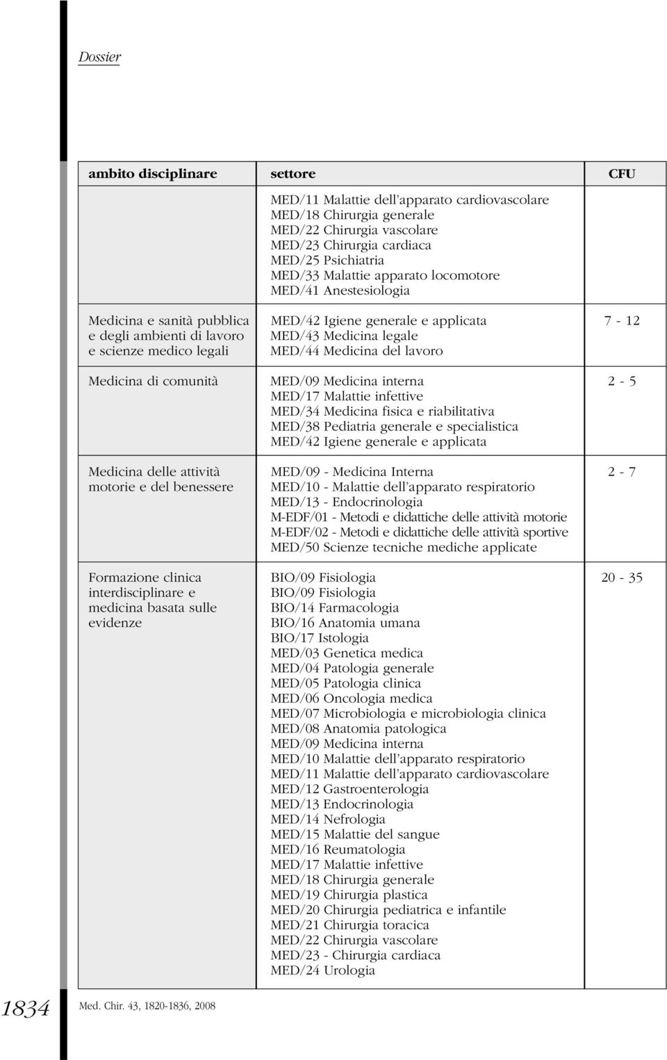 del lavoro Medicina di comunità MED/09 Medicina interna 2-5 MED/17 Malattie infettive MED/34 Medicina fisica e riabilitativa MED/38 Pediatria generale e specialistica MED/42 Igiene generale e