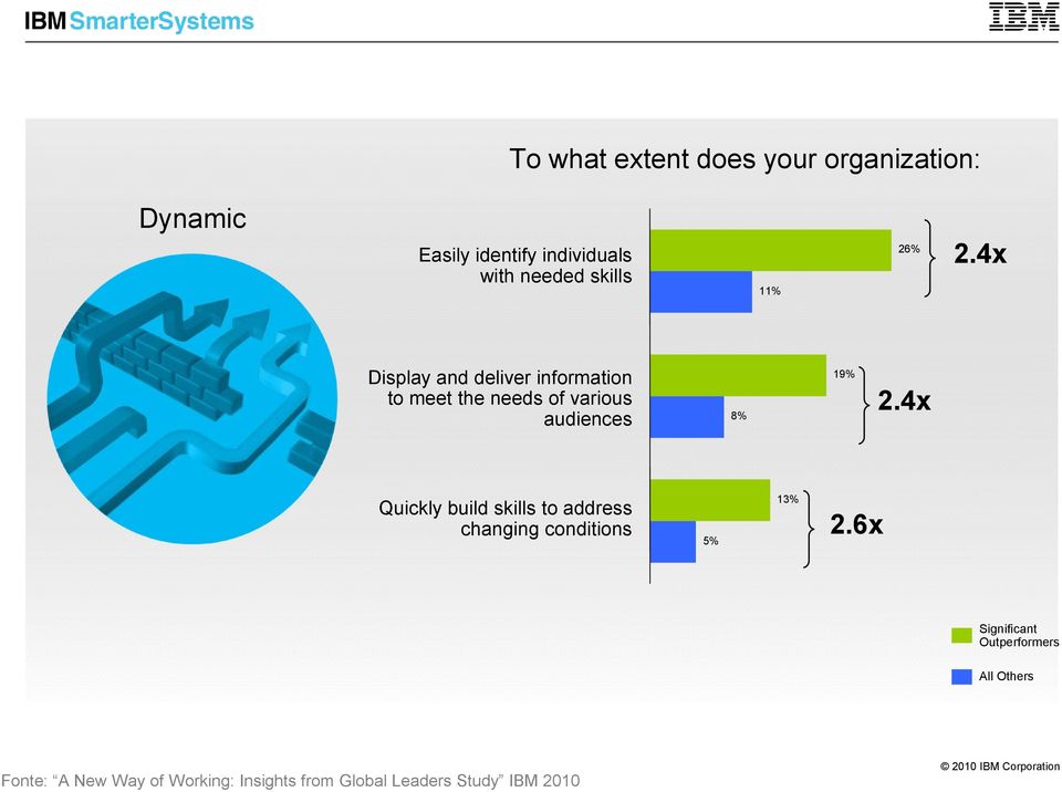 build skills to address changing conditions 2.4x 19% 2.4x 8% 13% 5% 2.