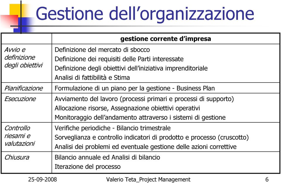 Avviamento del lavoro (processi primari e processi di supporto) Allocazione risorse, Assegnazione obiettivi operativi Monitoraggio dell andamento attraverso i sistemi di gestione Verifiche periodiche