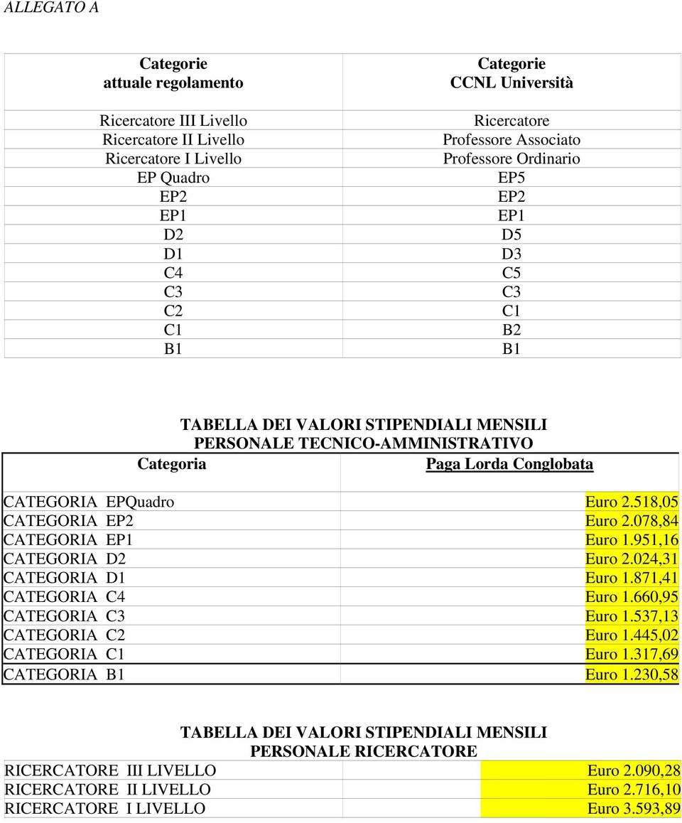 518,05 CATEGORIA EP2 Euro 2.078,84 CATEGORIA EP1 Euro 1.951,16 CATEGORIA D2 Euro 2.024,31 CATEGORIA D1 Euro 1.871,41 CATEGORIA C4 Euro 1.660,95 CATEGORIA C3 Euro 1.537,13 CATEGORIA C2 Euro 1.