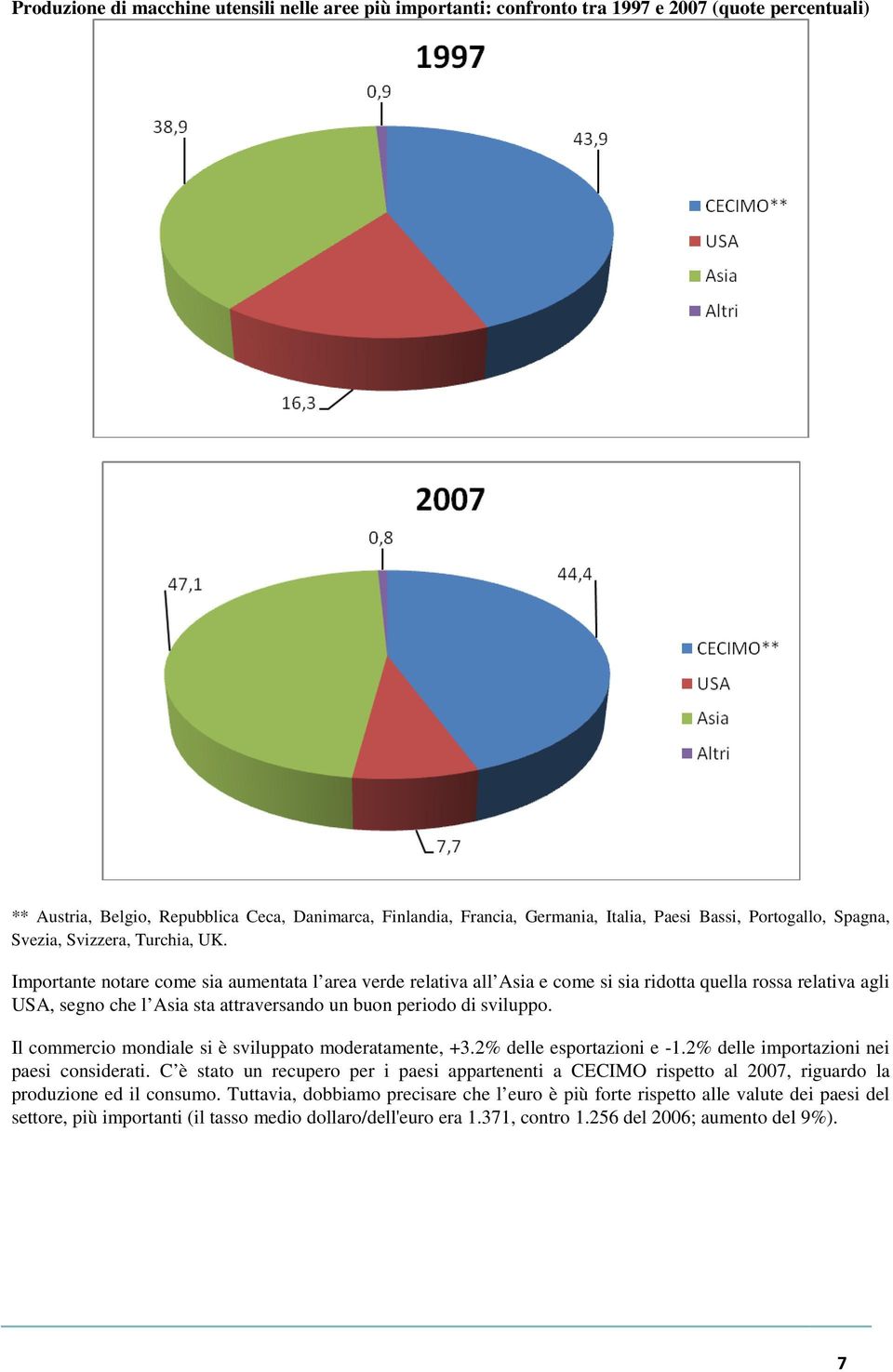 Importante notare come sia aumentata l area verde relativa all Asia e come si sia ridotta quella rossa relativa agli USA, segno che l Asia sta attraversando un buon periodo di sviluppo.