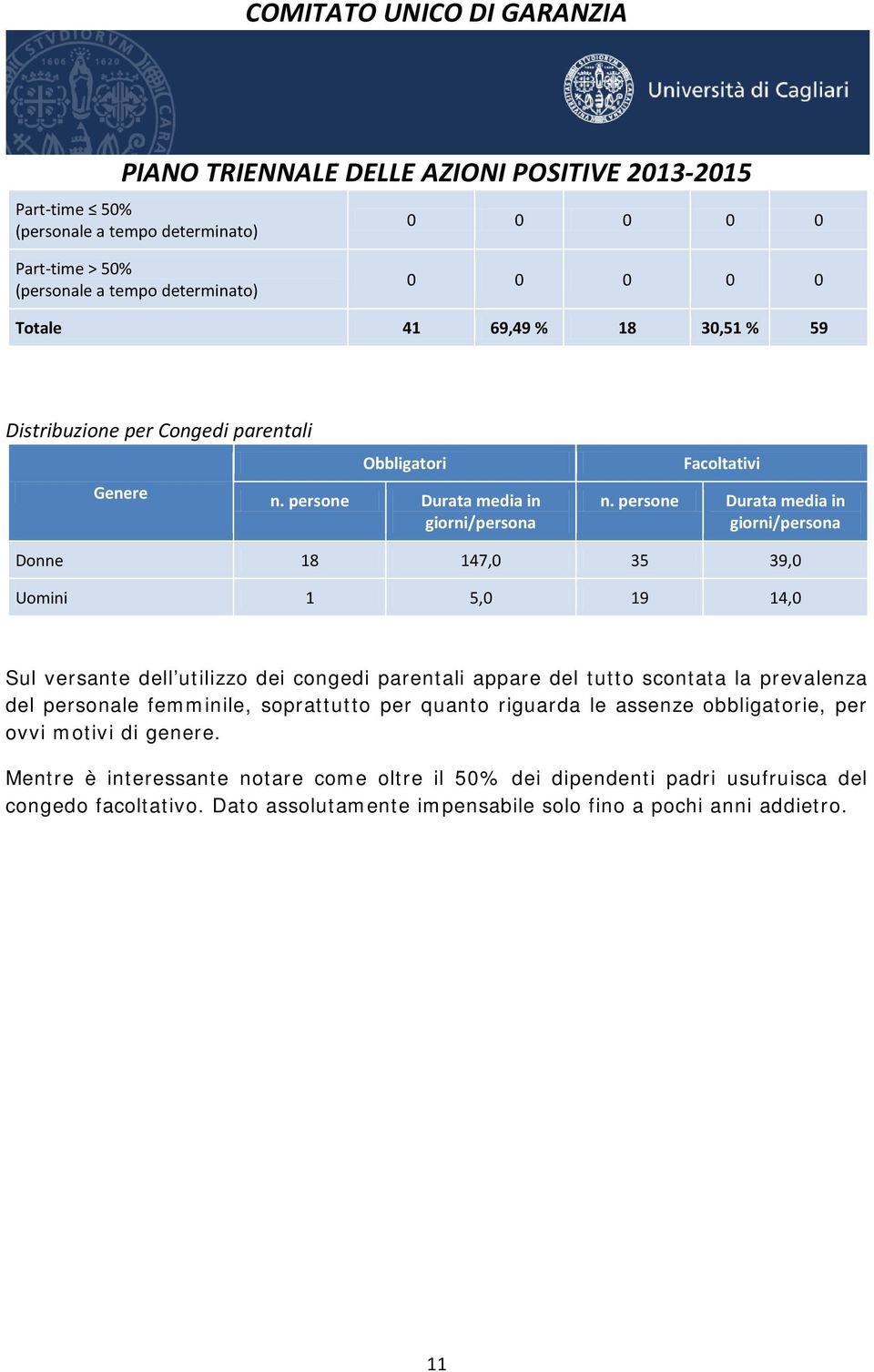 persone Durata media in giorni/persona Donne 18 147,0 35 39,0 Uomini 1 5,0 19 14,0 Sul versante dell utilizzo dei congedi parentali appare del tutto scontata la prevalenza del