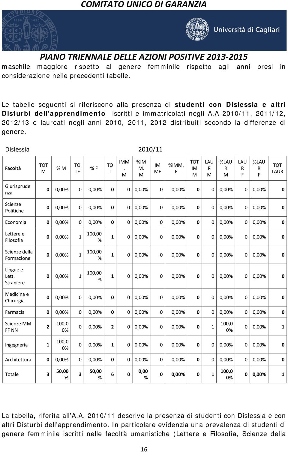 A 2010/11, 2011/12, 2012/13 e laureati negli anni 2010, 2011, 2012 distribuiti secondo la differenze di genere. Dislessia 2010/11 acoltà TO T TO T I. I. I I.