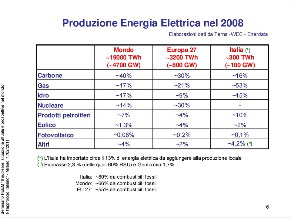 Fotovoltaico ~0,08% ~0,2% ~0,1% Altri ~4% ~2% ~4,2% ( ) (*) L'Italia ha importato circa il 13% di energia elettrica da aggiungere alla produzione locale ( )