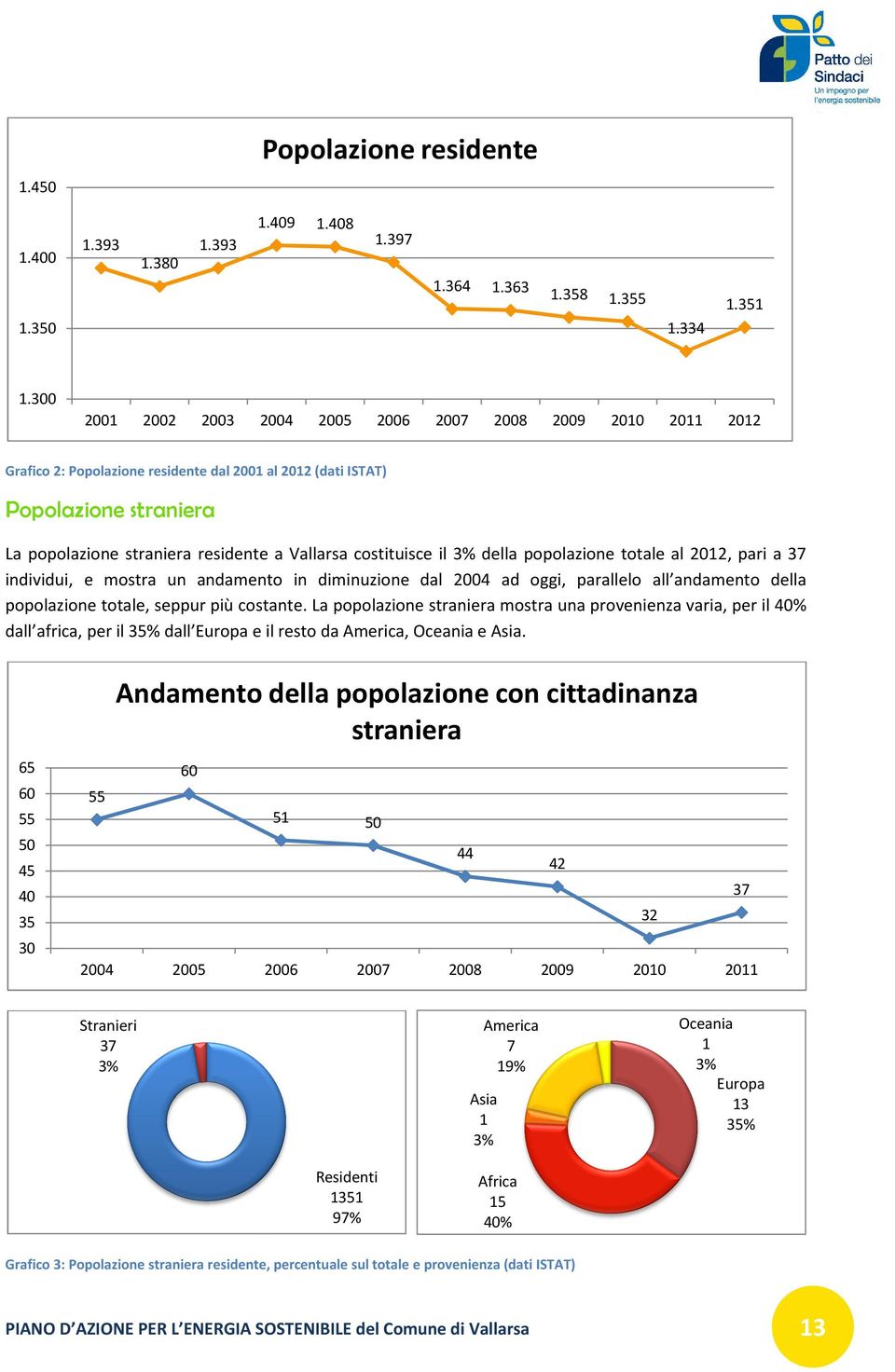 costituisce il 3% della popolazione totale al 2012, pari a 37 individui, e mostra un andamento in diminuzione dal 2004 ad oggi, parallelo all andamento della popolazione totale, seppur più costante.