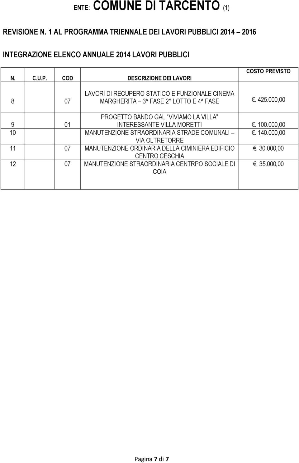 COD DESCRIZIONE DEI LAVORI COSTO PREVISTO 8 07 LAVORI DI RECUPERO STATICO E FUNZIONALE CINEMA MARGHERITA 3^ FASE 2 LOTTO E 4^