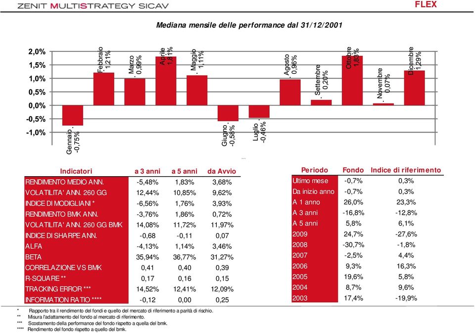 -0,68-0,11 0,07 ALFA -4,13% 1,14% 3,46% BETA 35,94% 36,77% 31,27% CORRELAZIONE VS BMK 0,41 0,40 0,39 R-SQUARE ** 0,17 0,16 0,15 TRACKING ERROR *** 14,52% 12,41% 12,09% INFORMATION RATIO **** -0,12